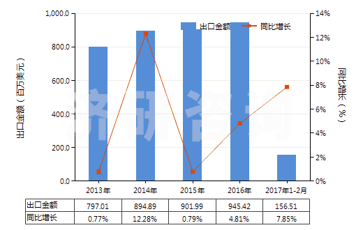 2013-2017年2月中國其他抗菌素(HS29419090)出口總額及增速統(tǒng)計(jì)